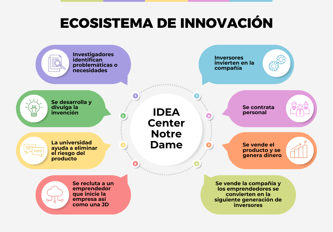 Read more about the article Ecosistema de innovación de la Universidad de Notre Dame