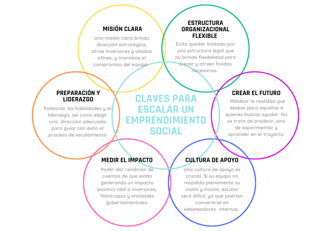 Read more about the article Emprendimiento Social: concepto, perspectivas y prácticas